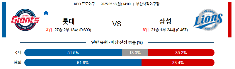 05월 18일 14:00 KBO 롯데 vs 삼성