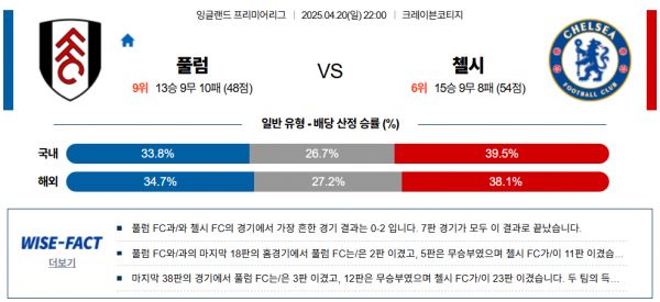 4월 20일 EPL 풀럼 vs 첼시