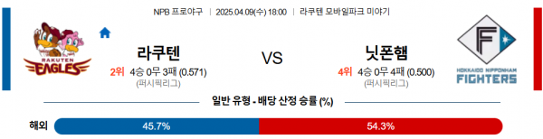 4월 9일 NPB 라쿠텐 vs 닛폰햄