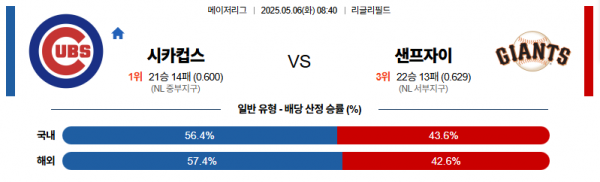 5월 6일 MLB 시카컵스 vs 샌프자이