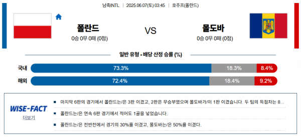 6월 7일 남축INTL 폴란드 vs 몰도바