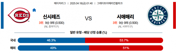 4월 18일 MLB 신시레즈 vs 시애매리