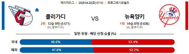 04월 22일 07:10 MLB 클리블랜드 vs 뉴욕양키스