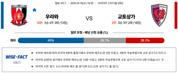 4월 16일 J리그 우라와 vs 교토상가