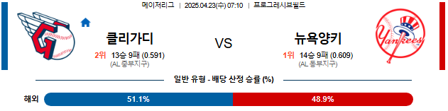 04월 23일 07:10 MLB 클리블랜드 vs 뉴욕양키스