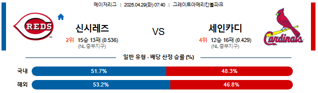 04월 29일 07:40 MLB 신시내티 vs 세인트루이스