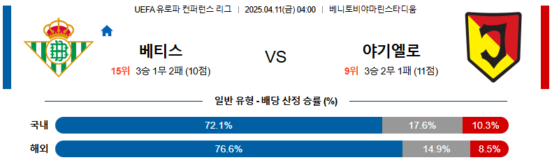 04월 11일 04:00 UEFA 컨퍼런스리그 레알 베티스 야기엘로니아