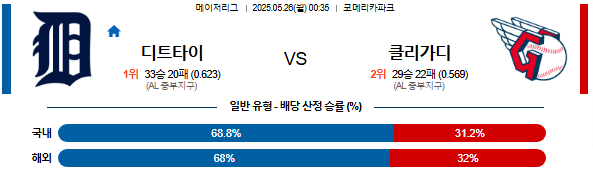 05월 26일 00:35 MLB 디트로이트 vs 클리블랜드