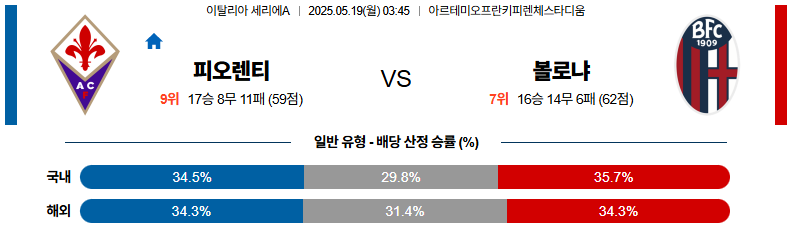 05월 19일 03:45 세리에 A ACF 피오렌티나 볼로냐 FC
