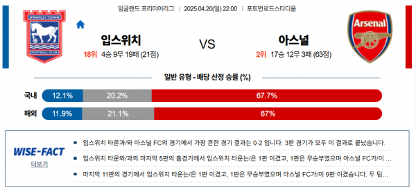 4월 20일 EPL 입스위치 vs 아스날