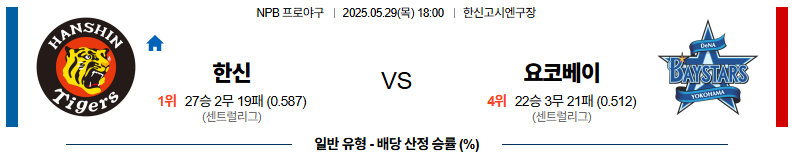 05월 29일 18:00 NPB 한신 요코하마