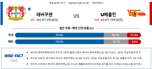 4월 12일 분데스리가 레버쿠젠 vs U베를린