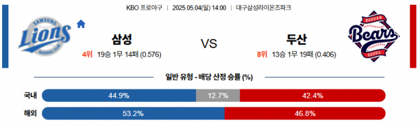 5월 4일 KBO 삼성 vs 두산