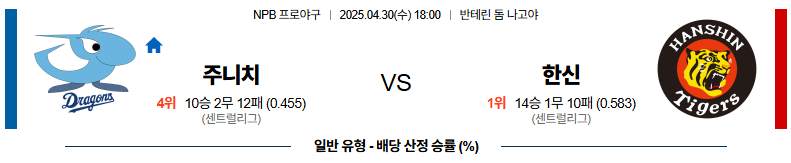 04월 30일 18:00 NPB 주니치 한신