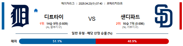 04월 23일 07:40 MLB 디트로이트 vs 샌디에이고