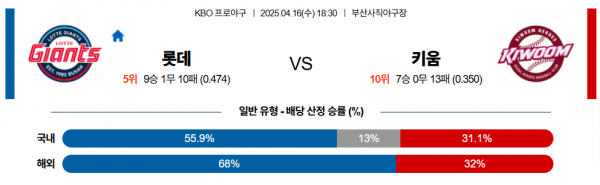 4월 16일 KBO 롯데 vs 키움