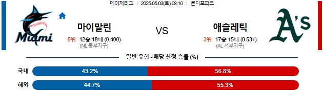 05월 03일 08:10 MLB 마이애미 vs 애슬레틱스