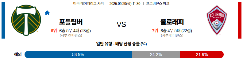 05월 29일 11:30 메이저리그사커 포틀랜드 팀버스 콜로라도 라피즈