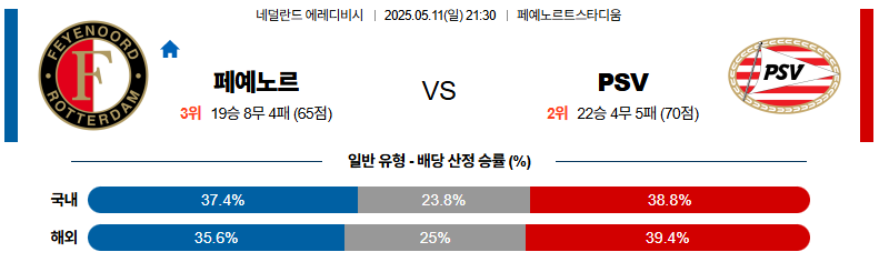 05월 11일 21:30 에레디비지에 페예노르트 PSV 에인트호벤