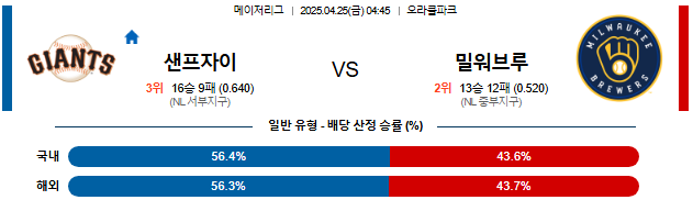 04월 25일 04:45 MLB 샌프란시스코 vs 밀워키