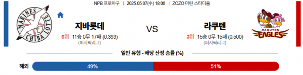 5월 7일 NPB 지바롯데 vs 라쿠텐
