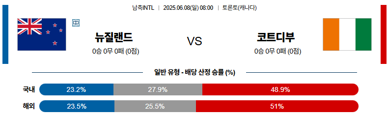 06월 08일 08:00 남축INTL 뉴질랜드 코트디부아르