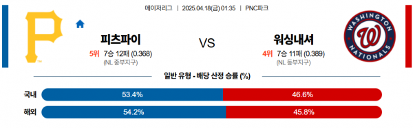4월 18일 MLB 피츠파이 vs 워싱내셔