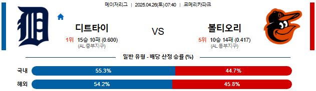 04월 26일 07:40 MLB 디트로이트 vs 볼티모어
