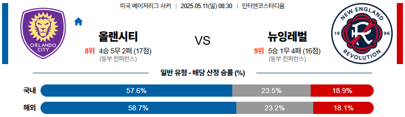 05월 11일 08:30 메이저리그사커 올랜도 시티 SC 뉴잉글랜드 레볼루션