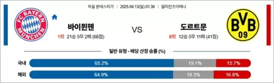 4월 13일 분데스리 바이뮌헨 vs 도르트문
