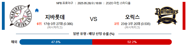 05월 28일 18:00 NPB 지바롯데 vs 오릭스