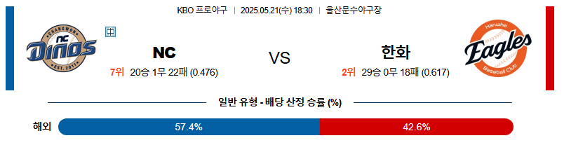 05월 21일 18:30 KBO NC vs 한화