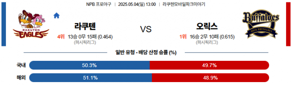 5월 4일 NPB 라쿠텐 vs 오릭스
