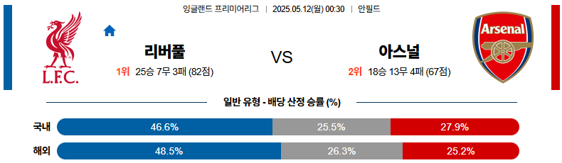 05월 12일 00:30 프리미어리그 리버풀 FC 아스널
