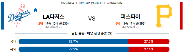 04월 28일 05:10 MLB LA다저스 vs 피츠버그