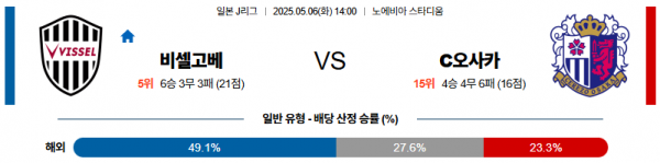 5월 6일 J리그 비셀고베 vs C오사카
