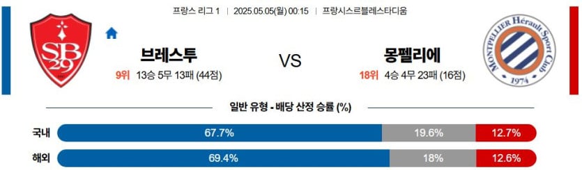 05월 05일 00:15 리그앙 스타드 브레스트 29 몽펠리에 HSC