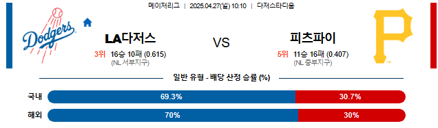 04월 27일 10:10 MLB LA다저스 vs 피츠버그