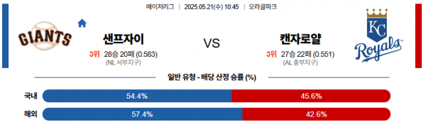 5월 21일 MLB 샌프자이 vs 캔자로얄