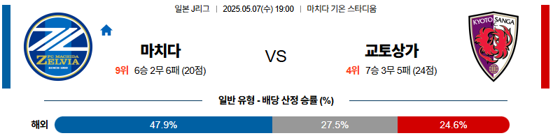 05월 07일 19:00 J리그 1 마치다 젤비아 교토 상가 FC