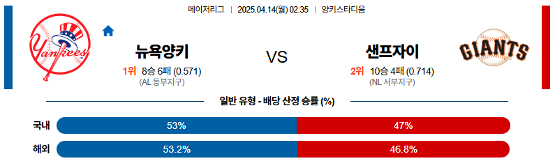 04월 14일 02:35 MLB 뉴욕양키스 샌프란시스코