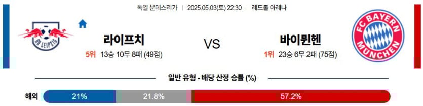 05월 03일 22:30 분데스리가 RB 라이프치히 바이에른 뮌헨