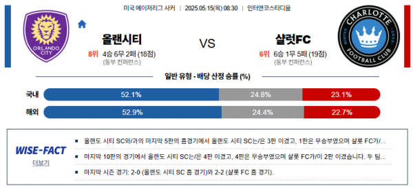5월 15일 MLS 올랜시티 vs 샬럿FC