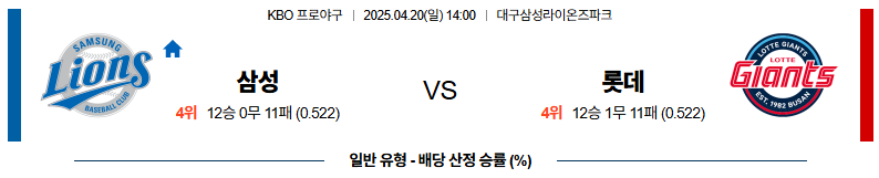 04월 20일 14:00 KBO 삼성 롯데