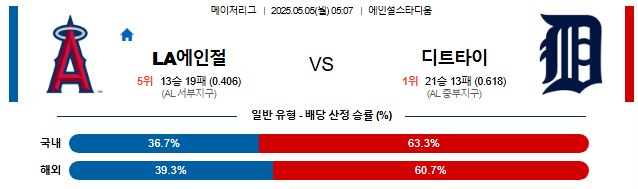 05월 05일 05:07 MLB LA에인절스 vs 디트로이트