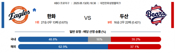 5월 13일 KBO 한화 vs 두산