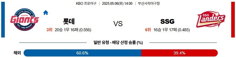 05월 06일 14:00 KBO 롯데 SSG