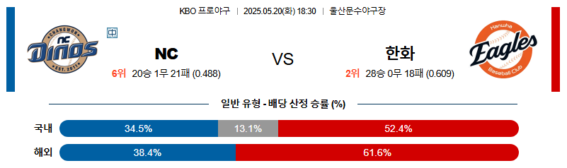 05월 20일 18:30 KBO NC vs 한화