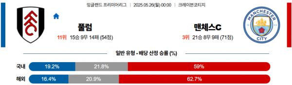 5월 26일 EPL 풀럼 vs 맨시티