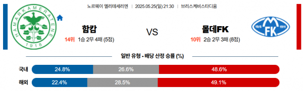 5월 25일 노르웨이1부 함캄 vs 몰데FK